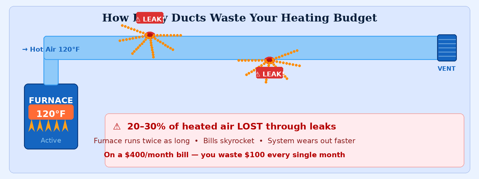 duct leak